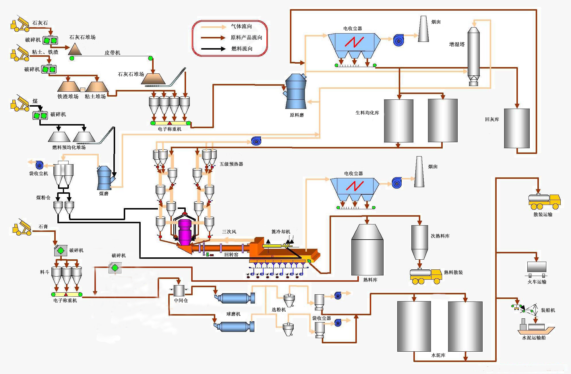 水泥立磨生产线工艺流程图