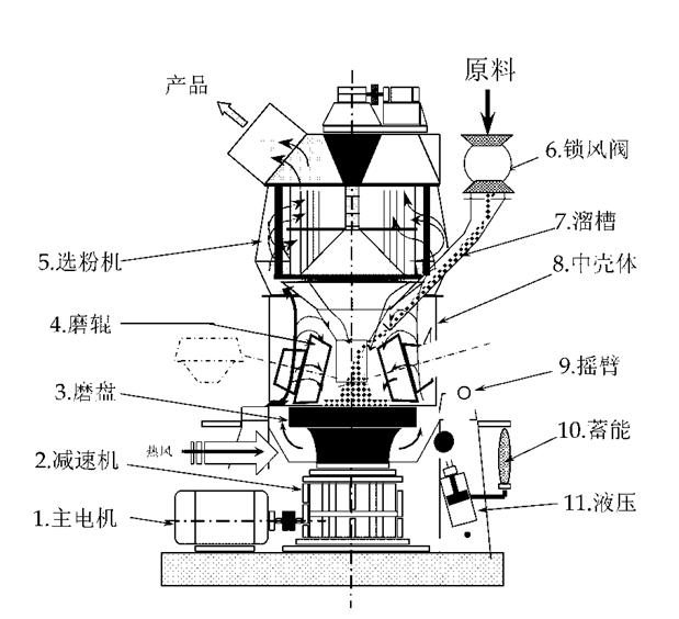 礦渣立磨結構圖